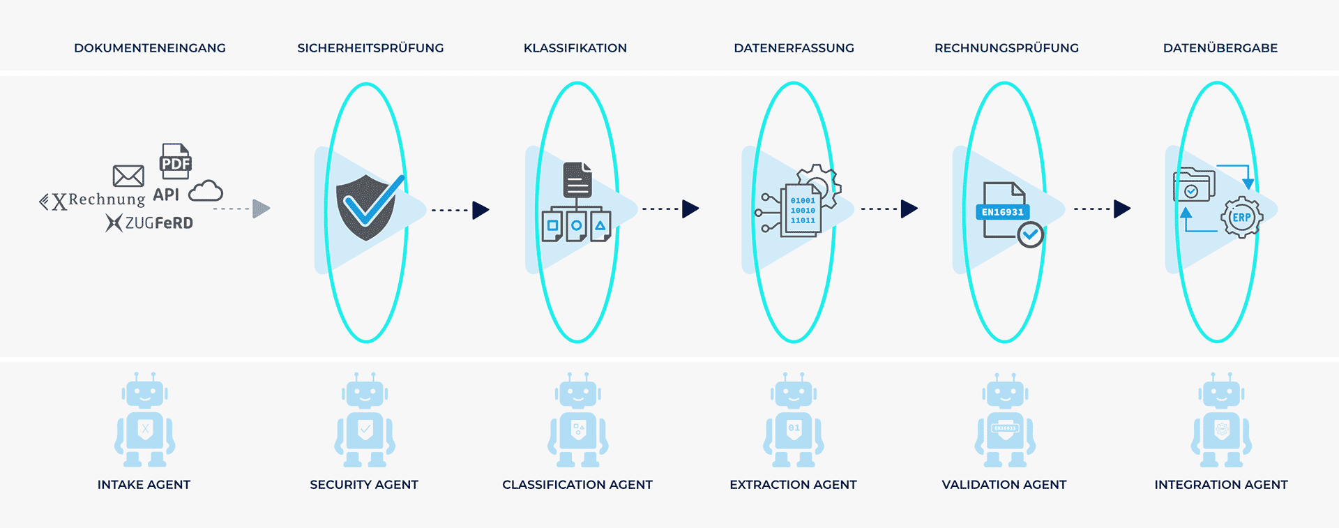 LP1_Prozess_E-Rechnung-automatisch-empfangen- LP1_Prozess_E-Rechnung-automati